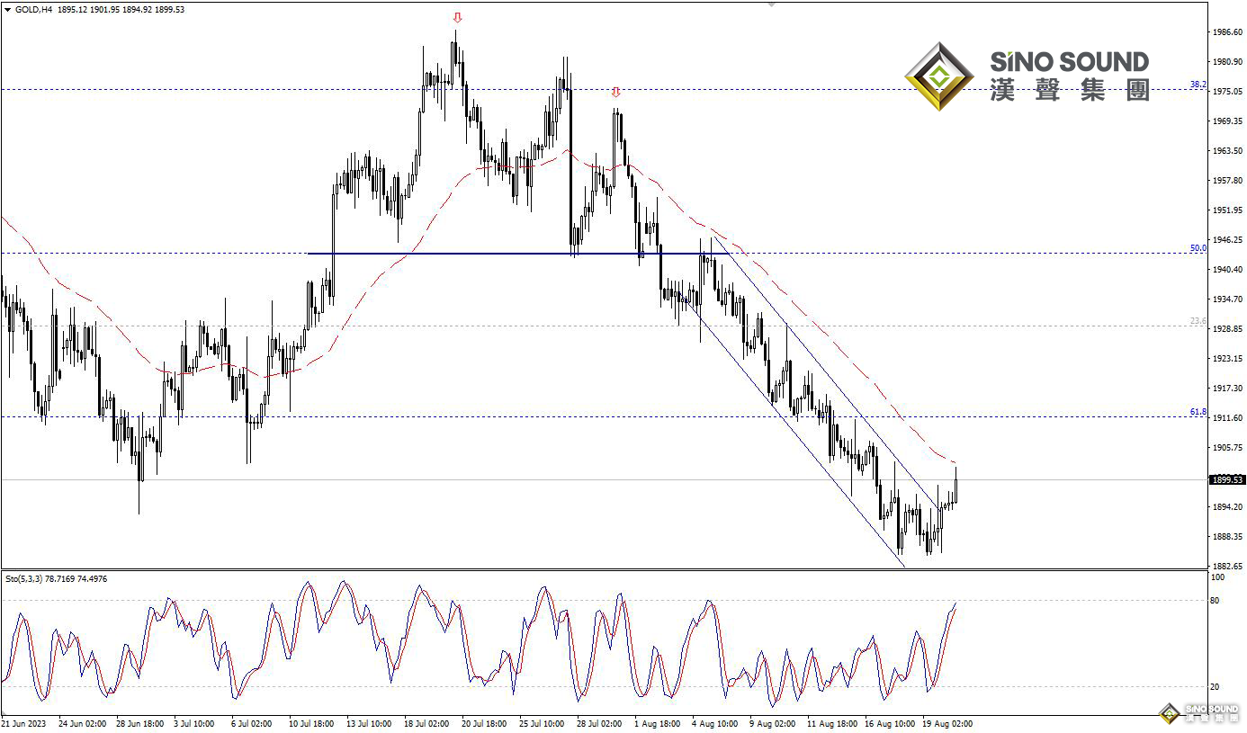 歐陽承曦：現貨金價展開修復
