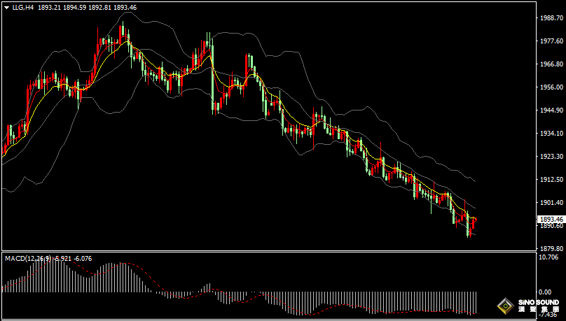 漢聲張新才:[8月18日早評]美債收益率持續上升，國際金價持續下滑