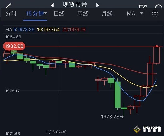 突發大行情！金價短線急漲近10美元 黃金技術前景分析