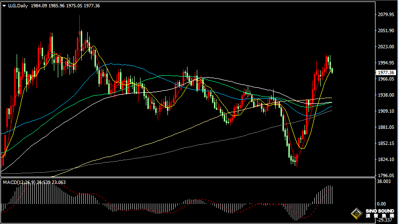 漢聲張新才:[11月1日晚評]今晚美聯儲公佈利率決議，屆時黃金市場波動加劇