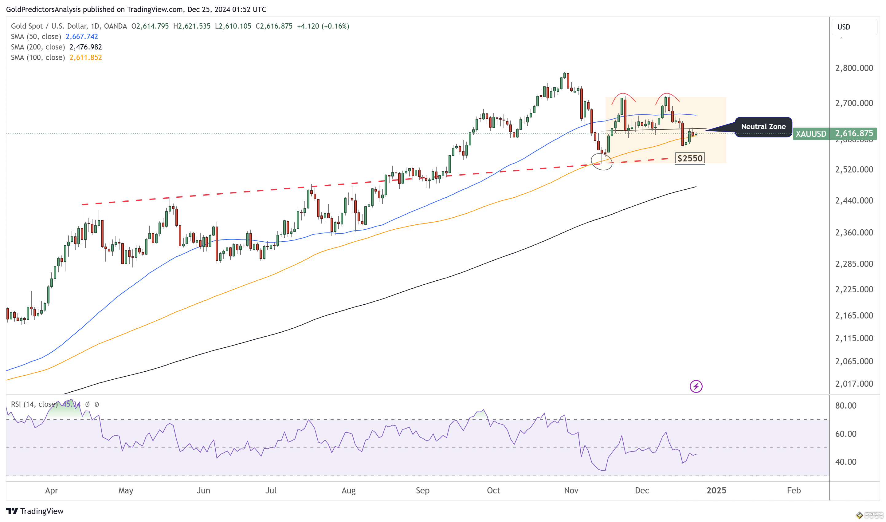 美聯儲“鷹派”限制漲幅！金價2616迎假期無交易 FXEmpire最新黃金、美元和歐元技術分析