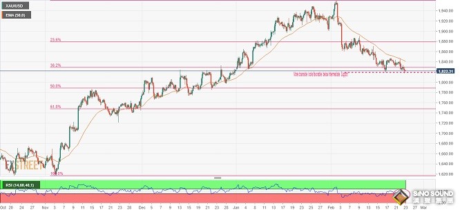 美元、黃金的大日子！美聯儲最青睞的通脹指標來襲 當心金價大跌至1800