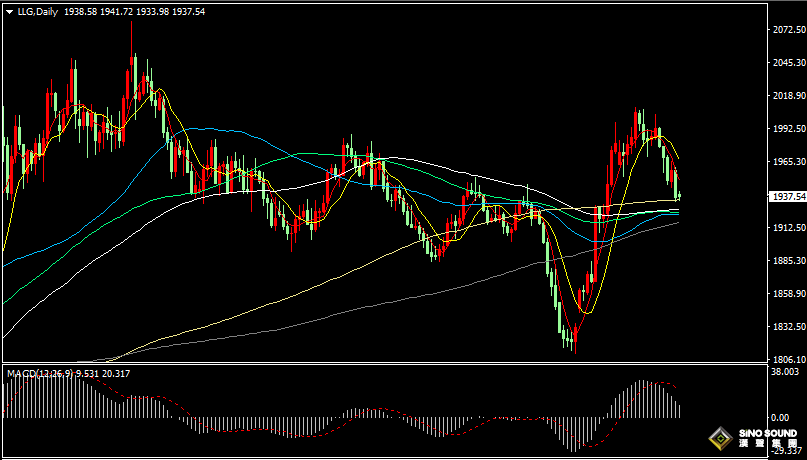 漢聲張新才:[11月13日晚評]日內金價持續低位整理，晚間關注突破方向選擇
