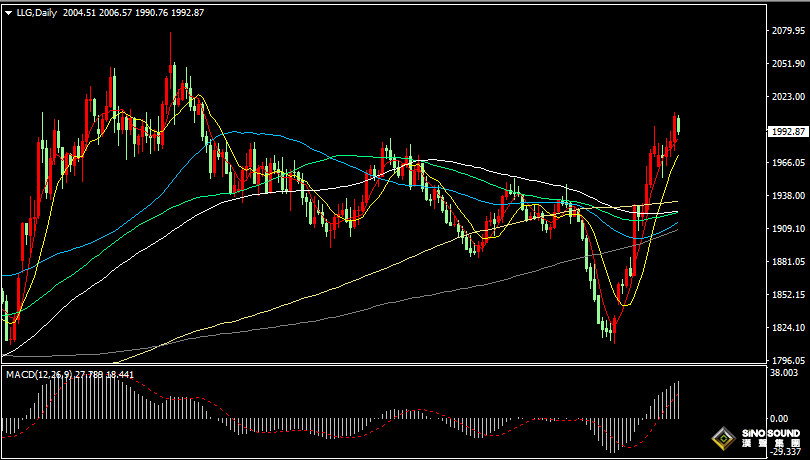 漢聲張新才:[10月30日晚評]現貨黃金短線回調整理，中東衝突仍然提供支撐