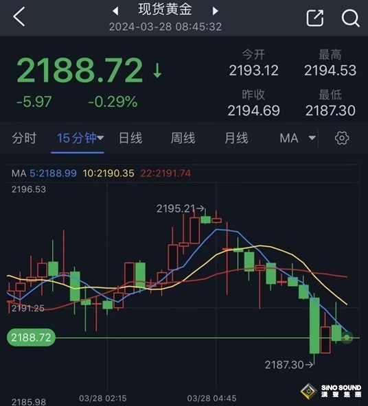 怎麼回事？！黃金突然“變臉” 金價急跌失守2190 FXStreet首席分析師黃金技術前景分析