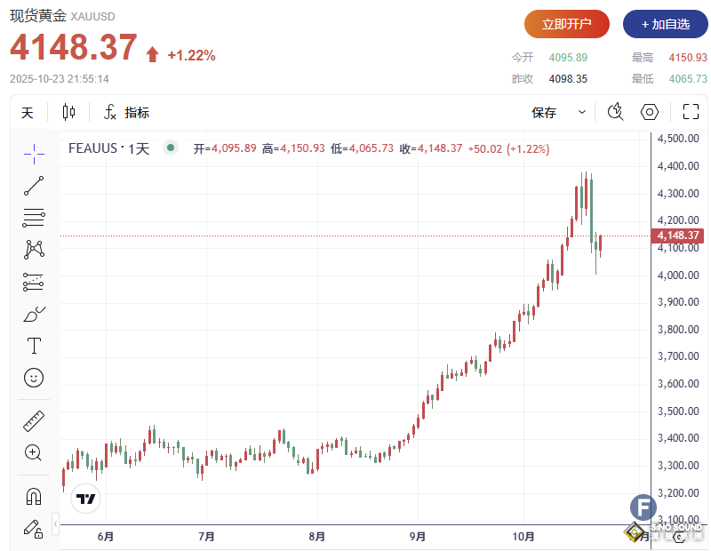 上破4150!黃金是否完美結束回調、“美中會談”說了算? 上破4150!黃金是否完美結束回調、“美中會談”說了算?
