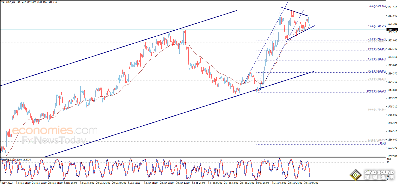 美元大漲、小心金價遭遇更大拋售！黃金日內交易分析：金價恐再重挫近20美元