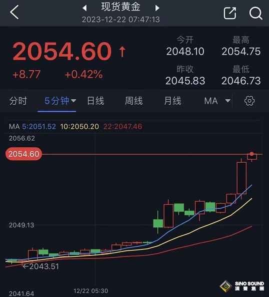 突發行情！金價短線急漲逼近2055美元 FXStreet首席分析師黃金技術前景分析