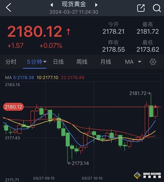 黃金短線突然一波拉升！金價剛剛突破2180美元 FXStreet首席分析師黃金技術前景分析