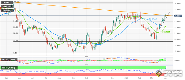 白銀慘遭猛烈拋售！白銀技術分析：若跌破重要支撐 銀價恐還有逾2%大跌空間