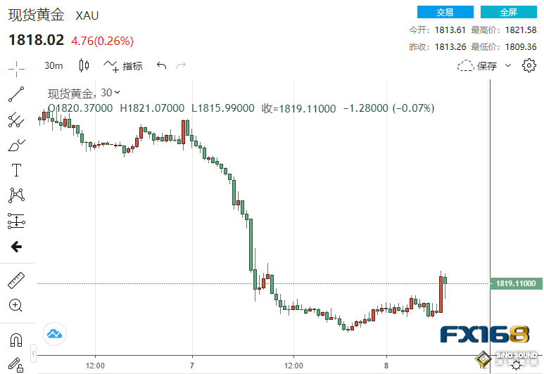 多頭反攻！無懼靚麗“小非農”與鮑威爾“鷹”聲 黃金短線急漲衝破1820