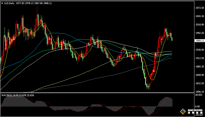 漢聲張新才:[11月7日晚評]日內金價持續振盪下滑，晚間關注1960關口支撐