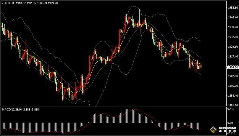 漢聲張新才:[9月14日早評]美國CPI數據預設美元9月加息暫停，國際金價短線走低後反彈