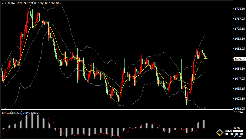 漢聲張新才:[11月8日晚評]美國中期選舉進入關鍵時刻，黃金市場觀望情緒較濃