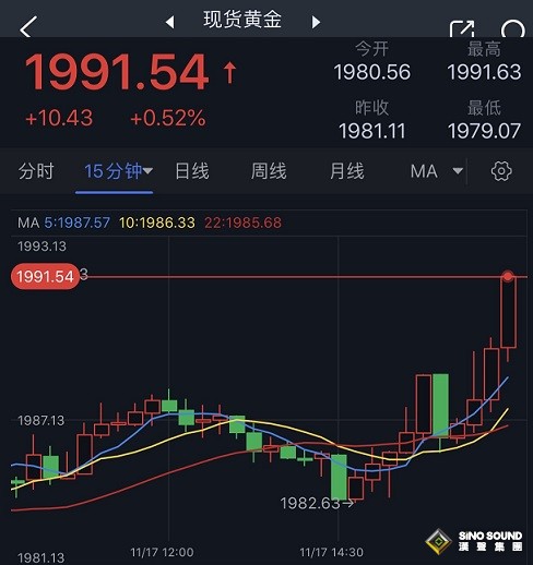 黃金突發大行情！金價短線急漲突破1990美元 多頭可能遭遇這一強勁阻力