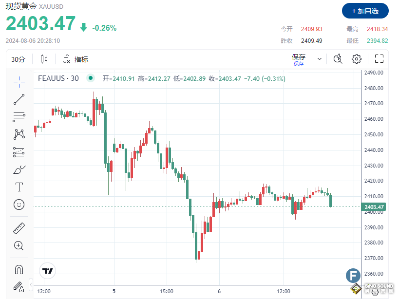 金價一度失守2400！美聯儲大幅降息預期升溫，黃金空頭為何仍“不甘示弱”？