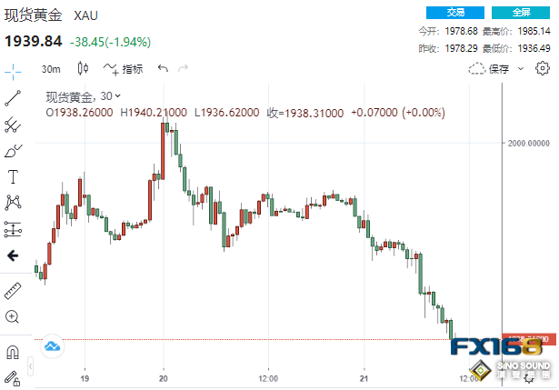 “流血”不止！黃金“崩跌”近50美元下破1940 鮑威爾將成為多頭“救兵”？