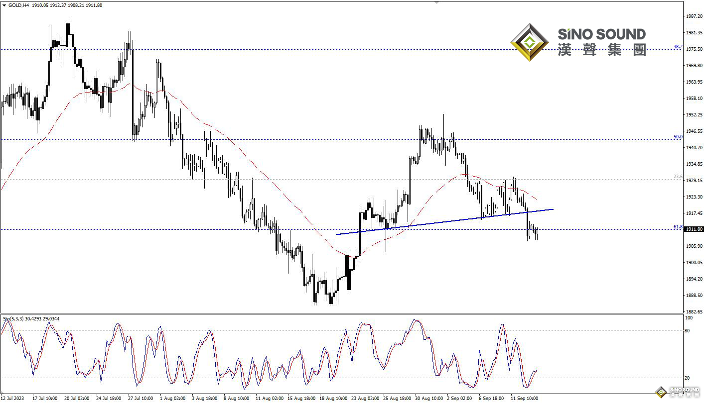 歐陽承曦：金價完成看跌形態