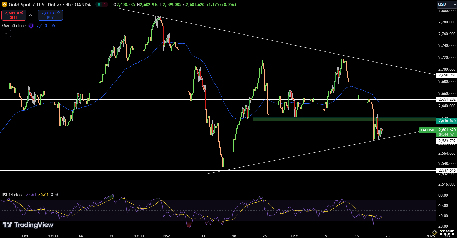 《華爾街日報》：美國政府關門逼近！金價2604多頭反彈 FXEmpire最新黃金技術分析