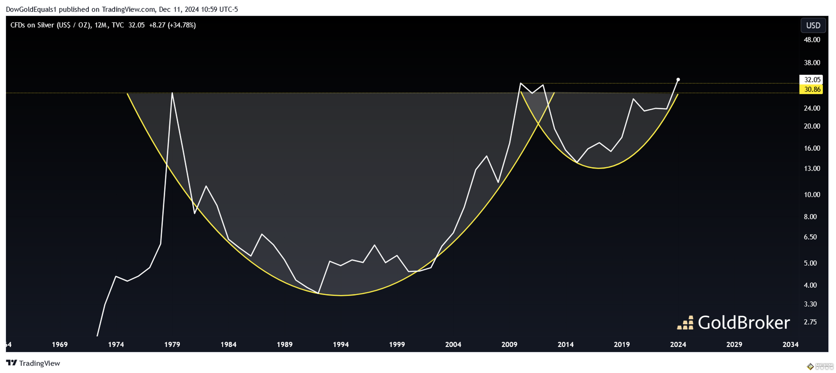 45年巨大杯柄形態圖證明：白銀將迎來史詩級突破 年底收盤挑戰30.86關鍵阻力位