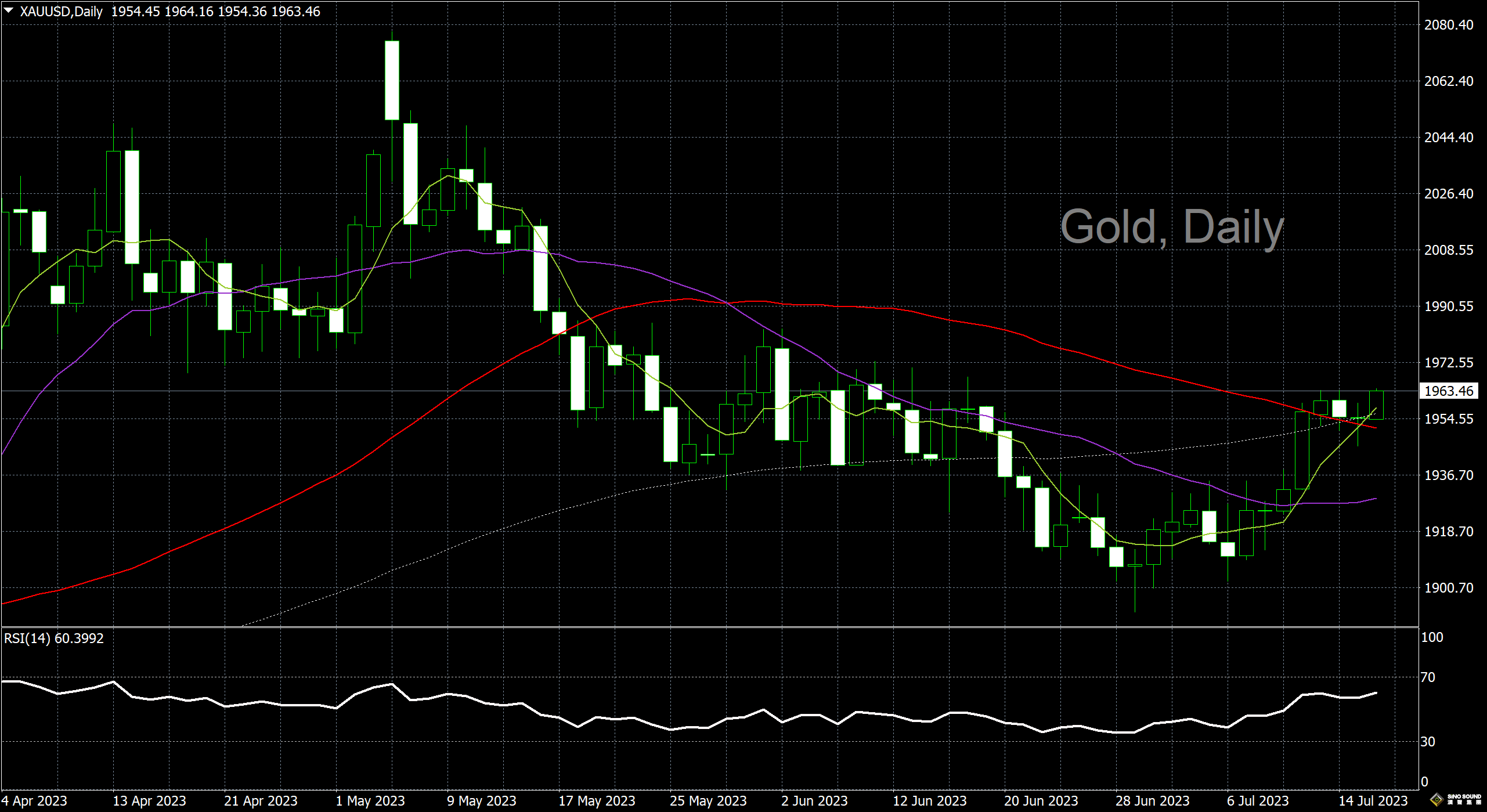 漢聲李義文:[7月18日]多頭展開攻勢 黃金蓄力待發
