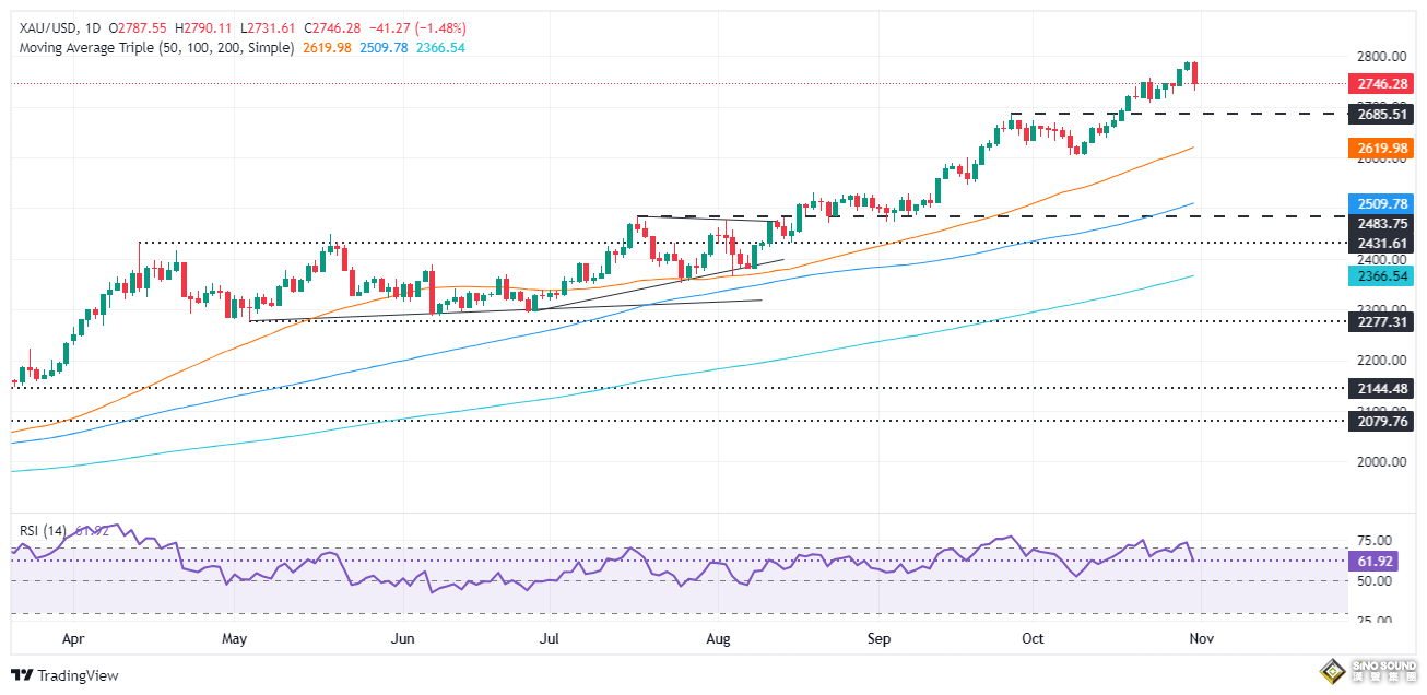 令人震驚的行情！金價暴跌近44美元 原因在這裏 非農來襲如何交易黃金？