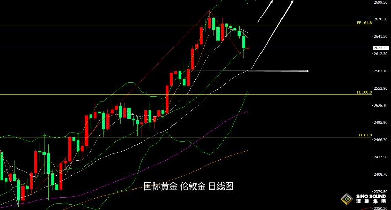 張堯浠：大幅降息減弱預期逐漸消化、黃金即將重返趨勢看漲