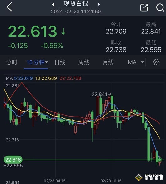 白銀剛剛再度遭遇拋售！白銀日內交易分析：銀價進一步大跌空間已打開