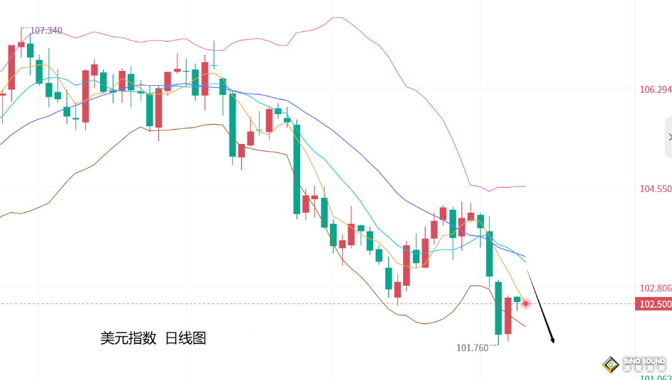 張堯浠：美聯儲講話繼續分歧、黃金看漲前景中偏震盪