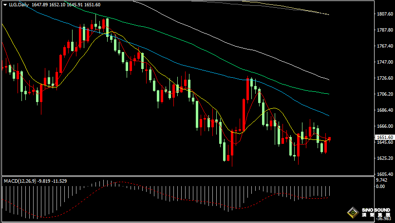 漢聲張新才:[11月2日早評]現貨黃金短線反彈上漲，金價重新站上1650關口
