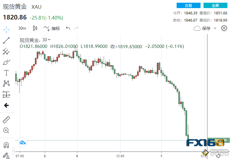 3月恐加息50基點？鮑威爾意外露出鷹爪 黃金2分鐘成交近12億美元下破1820