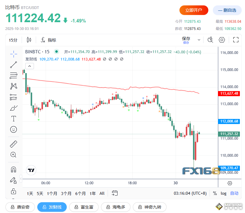 鮑威爾一句話“嚇壞”全球市場！黃金、美股、比特幣齊跳水