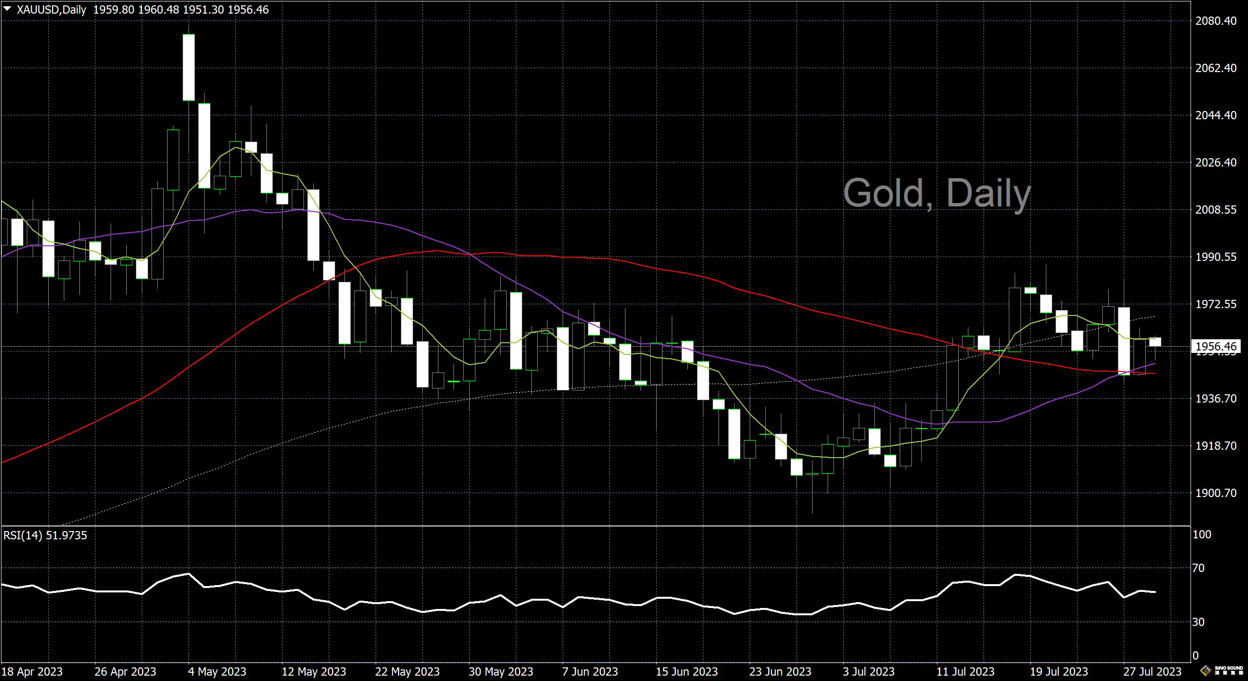 漢聲李義文:[7月31日]加息陰霾未散 黃金上行止步