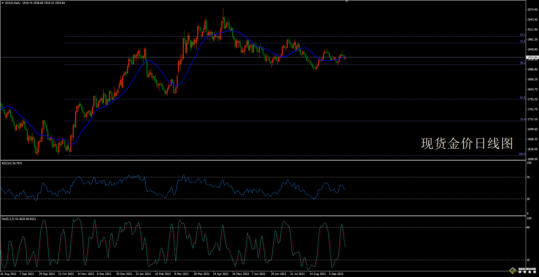 歐陽承曦:[9月24日黃金周評]美聯儲鷹聲陣陣 現貨金表現頑強