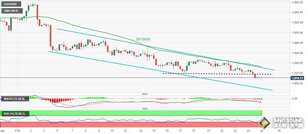 黃金短線突然一波急跌！金價逼近1810美元 黃金最新技術前景分析