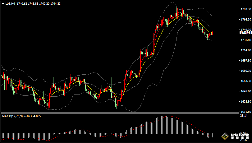 漢聲張新才:[11月22日晚評]美元指數小幅回落，金價區間整理為主