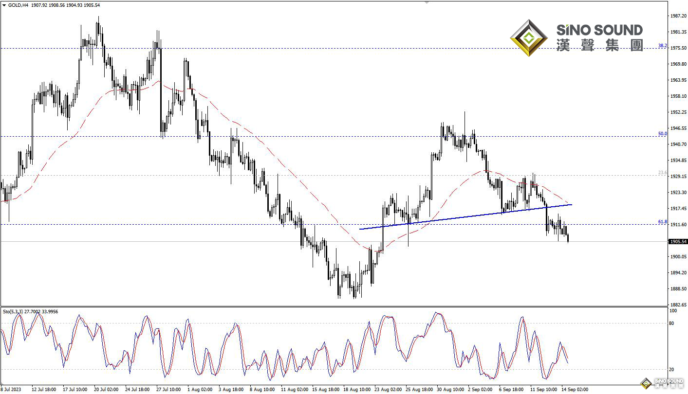 歐陽承曦：金價暫時表現平穩