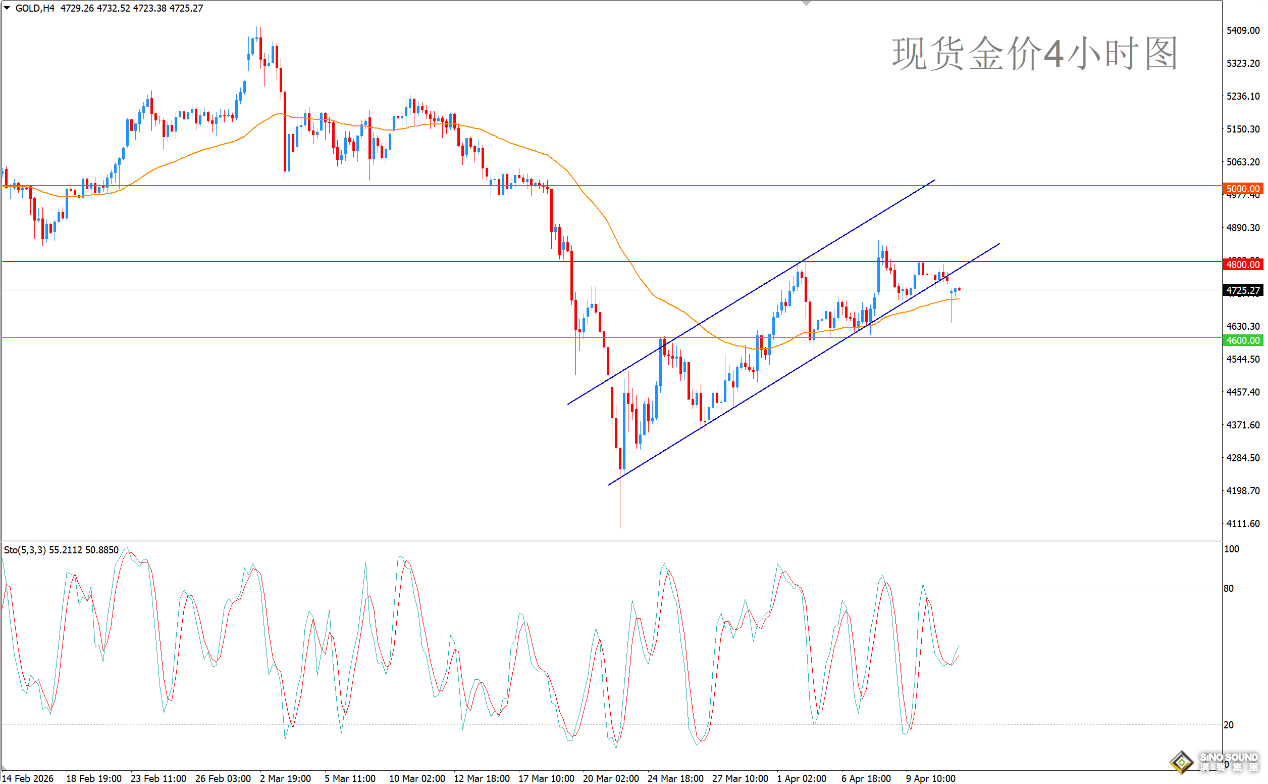 歐陽承曦：金價下破向上修正通道