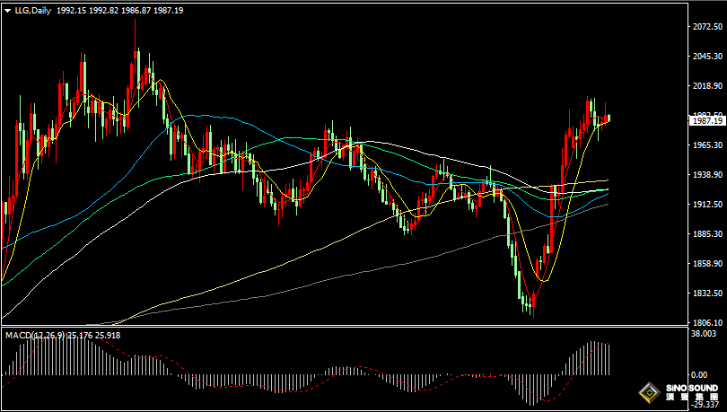 漢聲張新才:[11月6日早評]上周五非農數據不及預期，美元回落金價觸及2000關口
