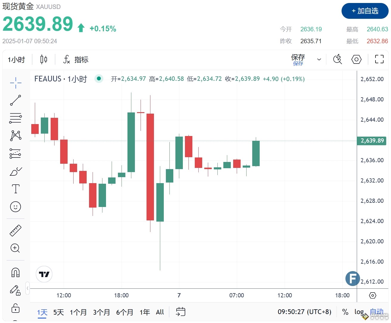 普京政府宣佈重大戰爭突破！金價2639避險買盤反彈 Forex.com最新黃金技術分析
