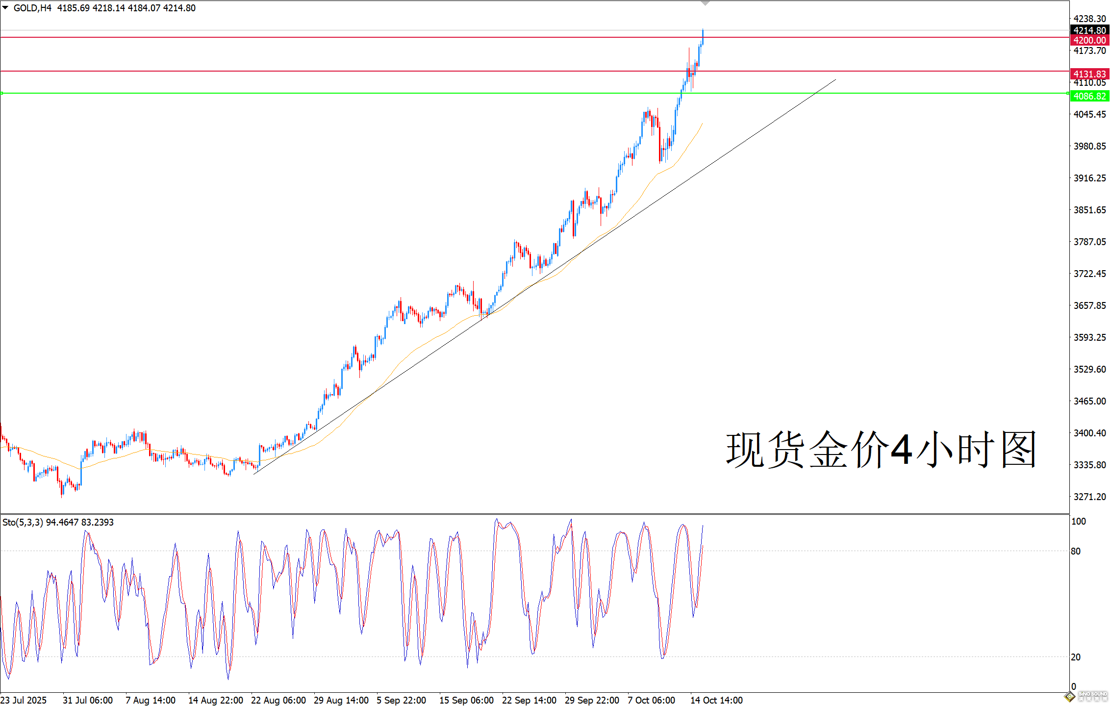 歐陽承曦：現貨金價新高不斷