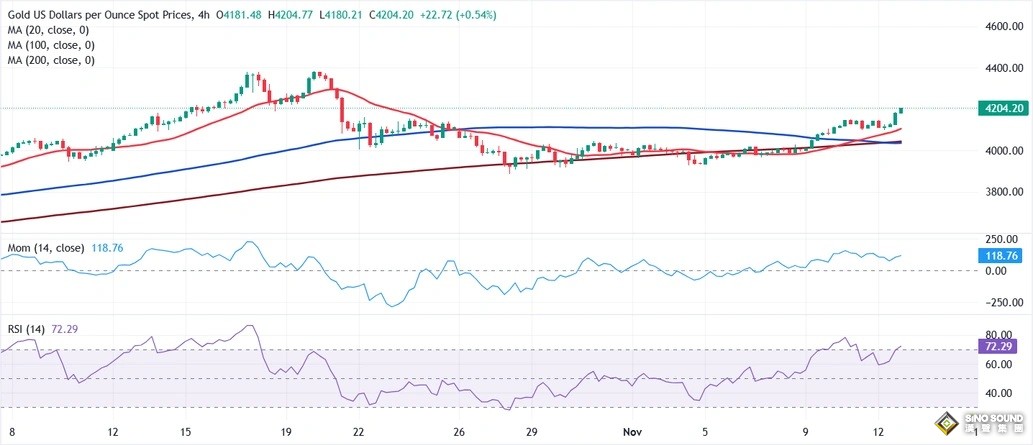 特朗普剛剛簽署法案！金價驚人暴漲後如何走