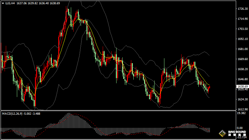 漢聲張新才:[11月1日早評]現貨黃金三日連跌，10月份金價累跌超1%