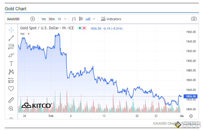 一個月暴跌逾100美元！美聯儲“變臉”嚇壞多頭 黃金面臨進一步大跌風險？