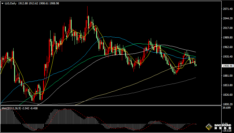 漢聲張新才:[9月13日早評]昨晚金價失守關鍵支撐位，金價短線繼續承壓