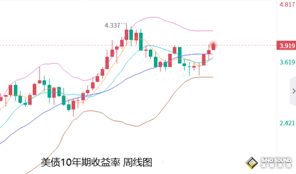 張堯浠：美紀要與決策者聯手放鷹、黃金短期還有走低空間