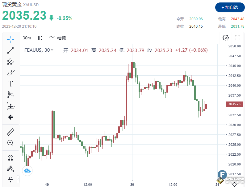 多頭或將大爆發！金價下滑至2040處下方，但PCE數據或助推降息樂觀情緒
