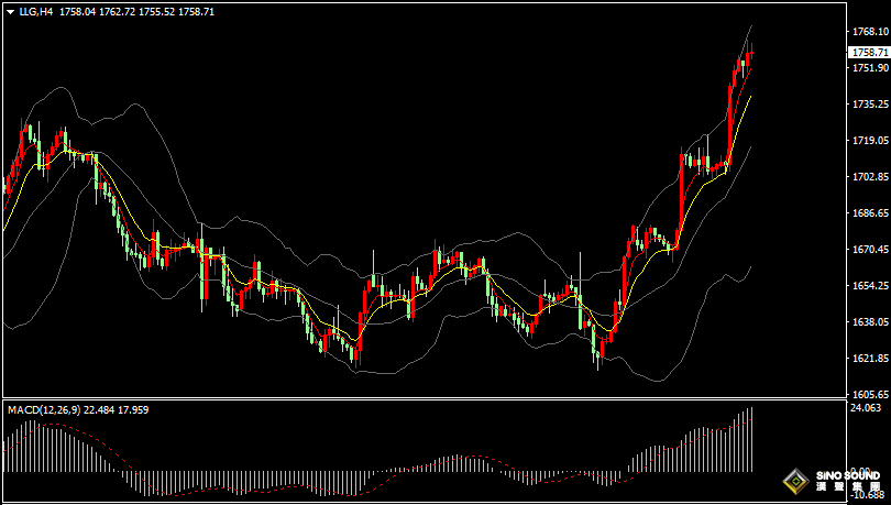 漢聲張新才:[11月11日晚評]美聯儲大幅加息預期降低，美元繼續下滑金價延續上漲