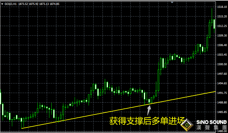 新手做伦敦金怎么交易