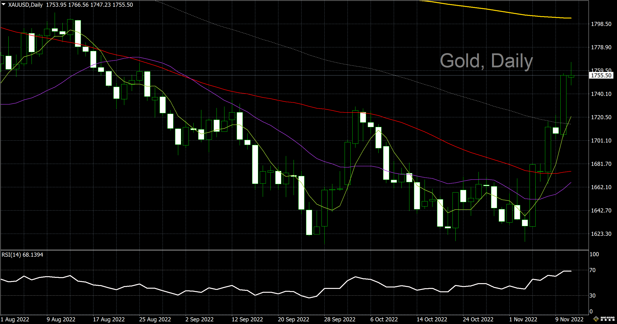 漢聲李義文:[11月11日]美國通脹降溫 黃金一飛沖天